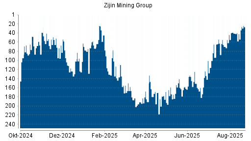 BOTSI®-Advisor Hochstufung Zijin Mining von Rang 116 auf ...