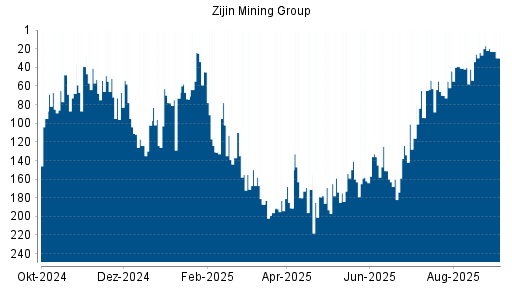 BOTSI®-Advisor Hochstufung Zijin Mining von Rang 44 auf ...