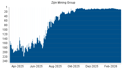 BOTSI®-Advisor belässt Zijin Mining weiter auf ...