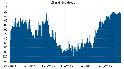 BOTSI®-Advisor Hochstufung Zijin Mining von Rang 116 auf ...