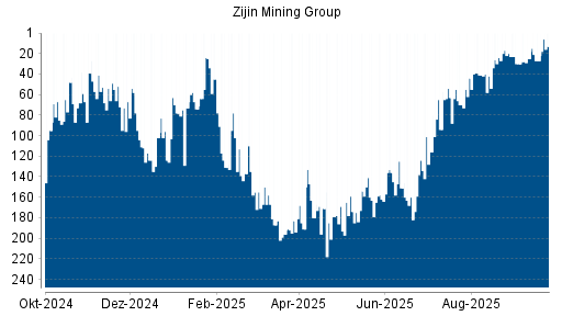 BOTSI®-Advisor Hochstufung Zijin Mining von Rang 27 auf ...