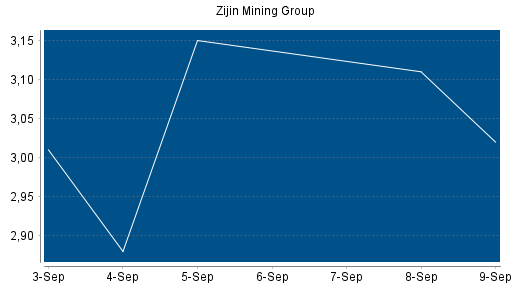 BOTSI®-Advisor Hochstufung Zijin Mining von Rang 42 auf ...