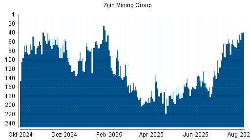 BOTSI®-Advisor Abstufung Zijin Mining von Rang 154 auf ...