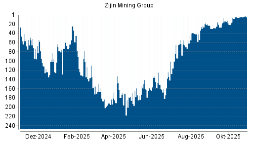 BOTSI®-Advisor belässt Zijin Mining weiter auf ...