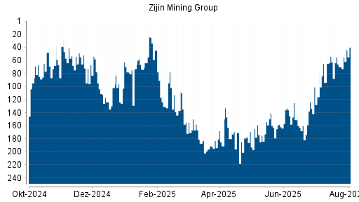BOTSI®-Advisor Hochstufung Zijin Mining von Rang 193 auf ...