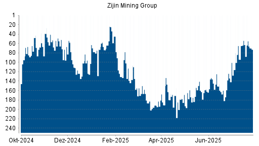 BOTSI®-Advisor Abstufung Zijin Mining von Rang 179 auf ...