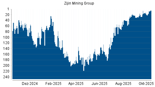 BOTSI®-Advisor Hochstufung Zijin Mining von Rang 70 auf ...