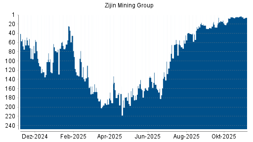 BOTSI®-Advisor Abstufung Zijin Mining von Rang 5 auf ...