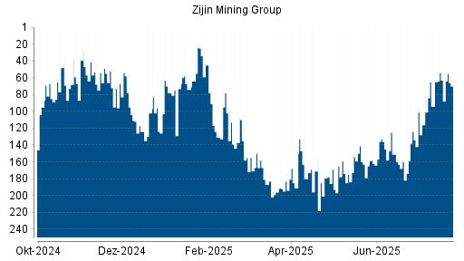 BOTSI®-Advisor Abstufung Zijin Mining von Rang 136 auf ...