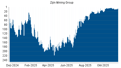 BOTSI®-Advisor Hochstufung Zijin Mining von Rang 10 auf ...