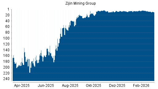 BOTSI®-Advisor belässt Zijin Mining weiter auf ...