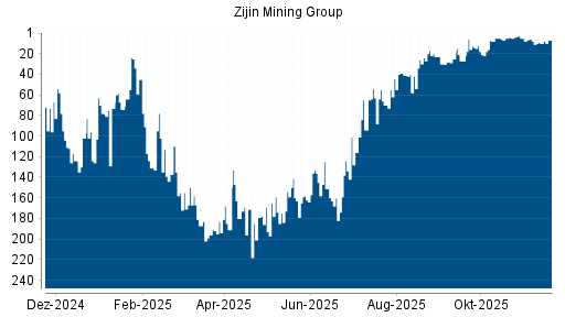 BOTSI®-Advisor Hochstufung Zijin Mining von Rang 10 auf ...