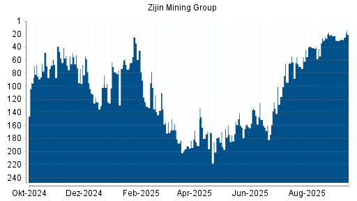 BOTSI®-Advisor Hochstufung Zijin Mining von Rang 70 auf ...