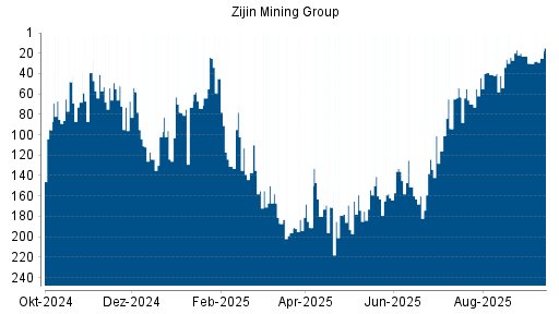 BOTSI®-Advisor Hochstufung Zijin Mining von Rang 44 auf ...