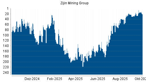 BOTSI®-Advisor Hochstufung Zijin Mining von Rang 30 auf ...