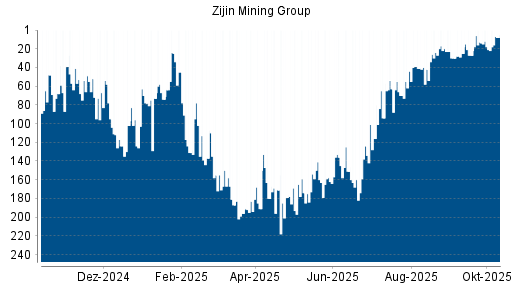 BOTSI®-Advisor Hochstufung Zijin Mining von Rang 21 auf ...