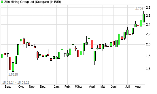 Zijin Mining-Aktie mit neuem All-Time-High