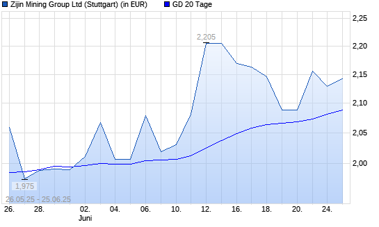 Zijin Mining-Aktie unter 20-Tage-Linie
