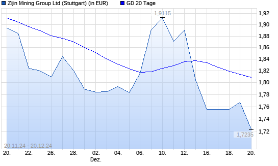 Zijin Mining-Aktie unter 20-Tage-Linie