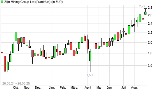 Zijin Mining-Aktie mit neuem All-Time-High