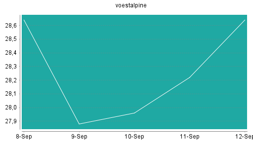 BOTSI®-Advisor Hochstufung Voestalpine von Rang 53 auf ...