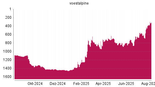 BOTSI®-Advisor Hochstufung Voestalpine von Rang 721 auf ...