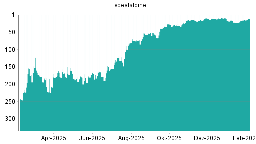 BOTSI®-Advisor Hochstufung Voestalpine von Rang 23 auf ...