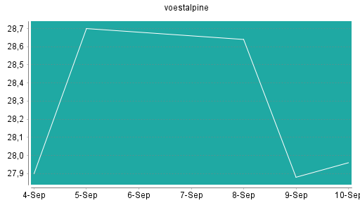 BOTSI®-Advisor Abstufung Voestalpine von Rang 193 auf Rang 223
