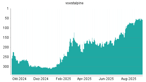 BOTSI®-Advisor Abstufung Voestalpine von Rang 165 auf ...