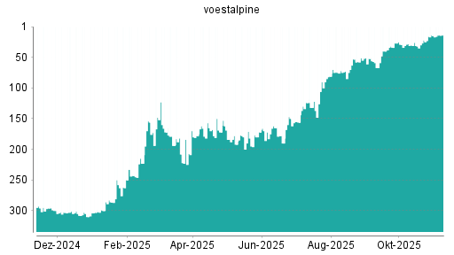 BOTSI®-Advisor Hochstufung Voestalpine von Rang 156 auf ...