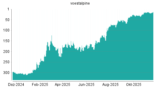 BOTSI®-Advisor Hochstufung Voestalpine von Rang 122 auf ...