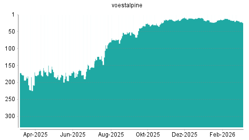 BOTSI®-Advisor Abstufung Voestalpine von Rang 19 auf ...