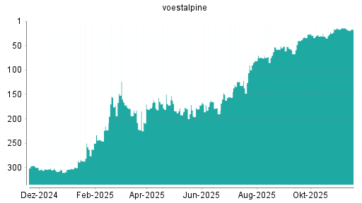 BOTSI®-Advisor Hochstufung Voestalpine von Rang 156 auf ...