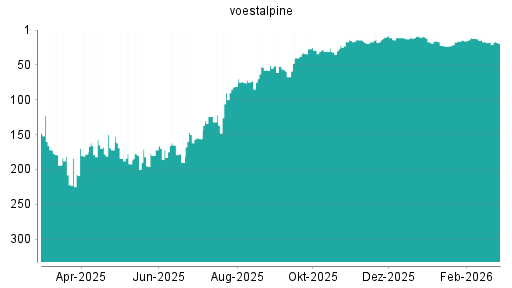 BOTSI®-Advisor Hochstufung Voestalpine von Rang 122 auf ...