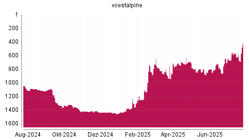 BOTSI®-Advisor Abstufung Voestalpine von Rang 799 auf ...