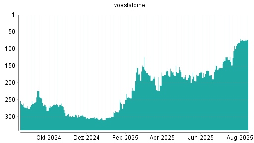 BOTSI®-Advisor Hochstufung Voestalpine von Rang 75 auf ...
