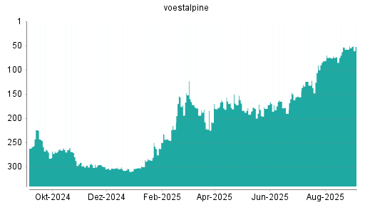 BOTSI®-Advisor Hochstufung Voestalpine von Rang 156 auf ...