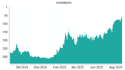BOTSI®-Advisor Hochstufung Voestalpine von Rang 73 auf ...