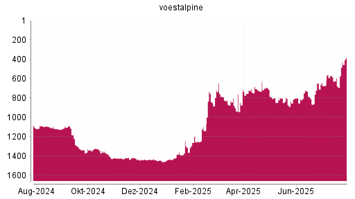 BOTSI®-Advisor Hochstufung Voestalpine von Rang 1420 auf ...