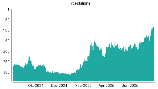 BOTSI®-Advisor Hochstufung Voestalpine von Rang 90 auf ...