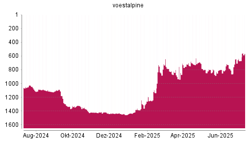 BOTSI®-Advisor Abstufung Voestalpine von Rang 799 auf ...