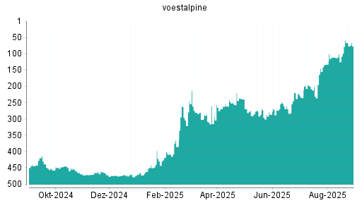 BOTSI®-Advisor Abstufung Voestalpine von Rang 271 auf Rang 285