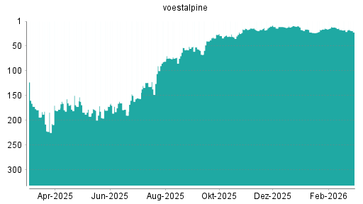 BOTSI®-Advisor Hochstufung Voestalpine von Rang 90 auf ...