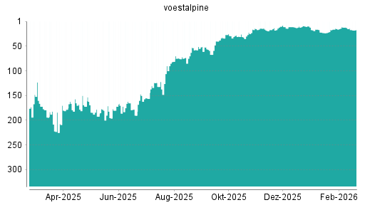 BOTSI®-Advisor Abstufung Voestalpine von Rang 14 auf ...