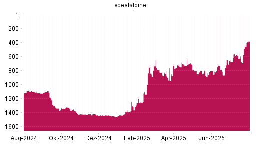 BOTSI®-Advisor Hochstufung Voestalpine von Rang 1385 auf ...