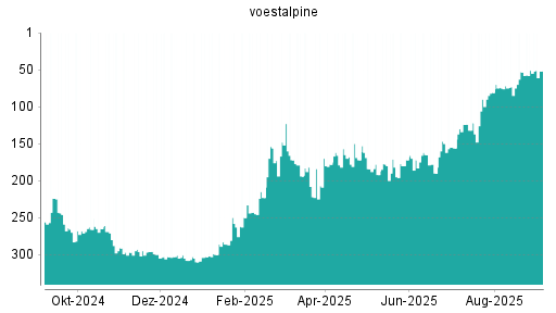 BOTSI®-Advisor Hochstufung Voestalpine von Rang 190 auf ...