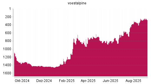 BOTSI®-Advisor Abstufung Voestalpine von Rang 786 auf ...