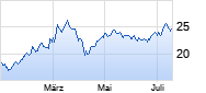Voestalpine Chart