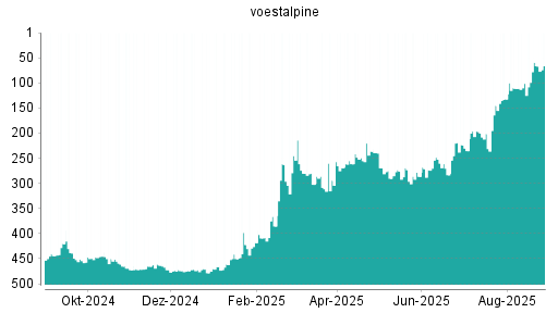 BOTSI®-Advisor Abstufung Voestalpine von Rang 197 auf Rang 200