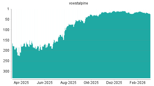 BOTSI®-Advisor Abstufung Voestalpine von Rang 28 auf ...